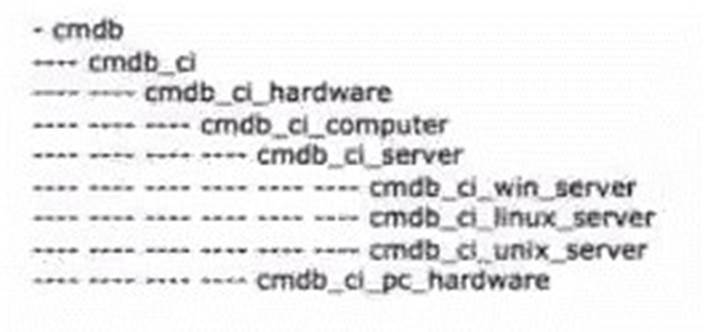 CIS-ITSM dumps exhibit