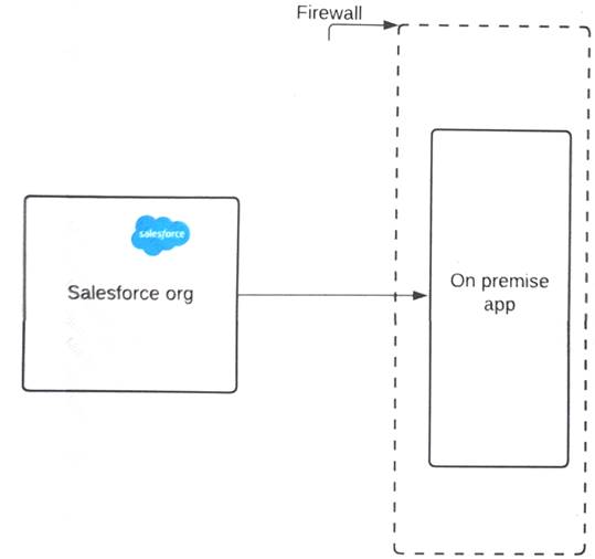 Identity-and-Access-Management-Designer dumps exhibit