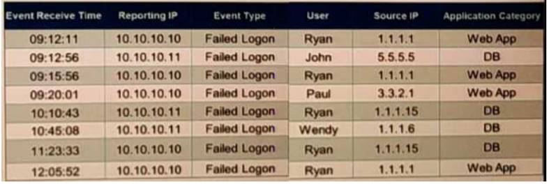 NSE5_FSM-5.2 dumps exhibit