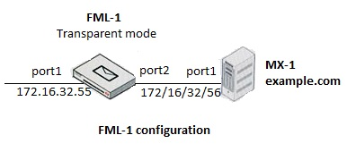 NSE6_FML-6.2 dumps exhibit