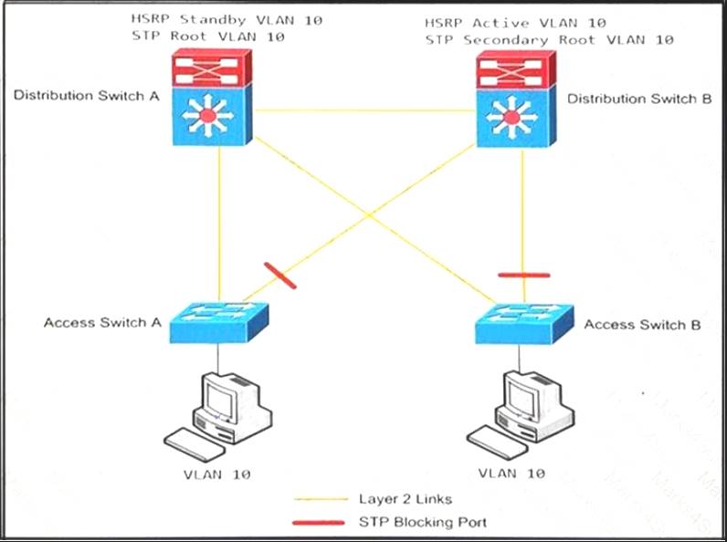 Cisco 300-420 Item Pool 2021 | DumpsCentre