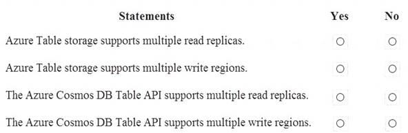 DP-900 Certification Test Answers