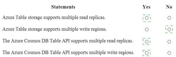 Valid DP-900 Exam Pattern